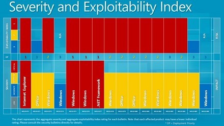 Le patch di Microsoft rilasciate in ottobre 2010